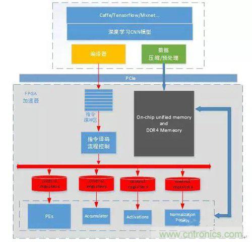 基于FPGA的通用CNN加速設計