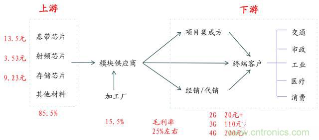 終于有人把無(wú)線通信模塊梳理清楚了！