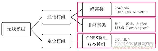 終于有人把無(wú)線通信模塊梳理清楚了！