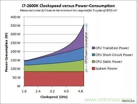 為什么CPU的頻率止步于4G？