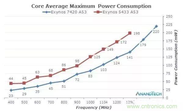 為什么CPU的頻率止步于4G？