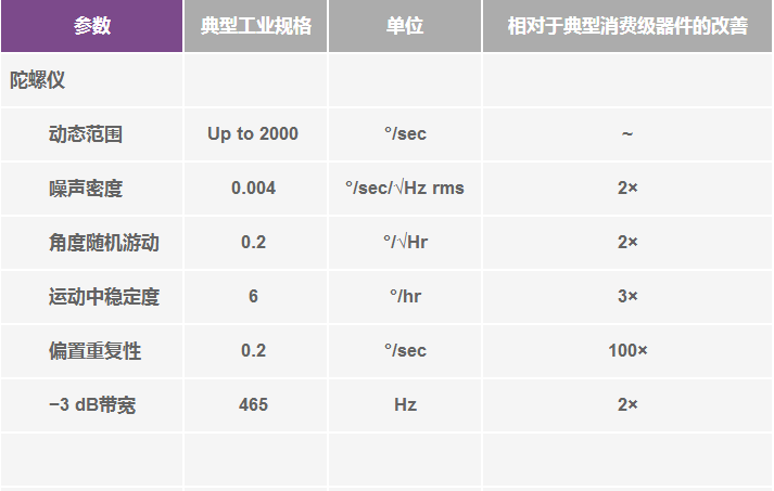 高性能慣性傳感器助力運(yùn)動物聯(lián)網(wǎng)