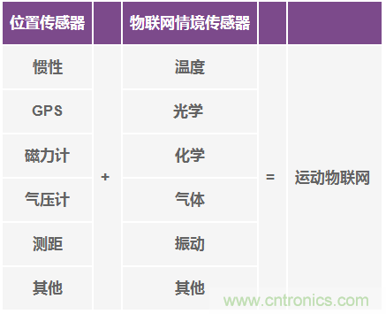 高性能慣性傳感器助力運(yùn)動物聯(lián)網(wǎng)