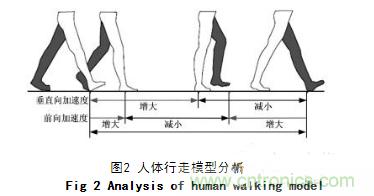 基于加速度傳感器的計(jì)步器設(shè)計(jì)與實(shí)現(xiàn)