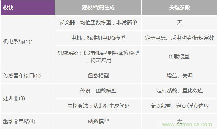 基于模型的設計簡化嵌入式電機控制系統(tǒng)開發(fā)