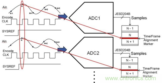 JESD204B轉換器內(nèi)確定性延遲解密