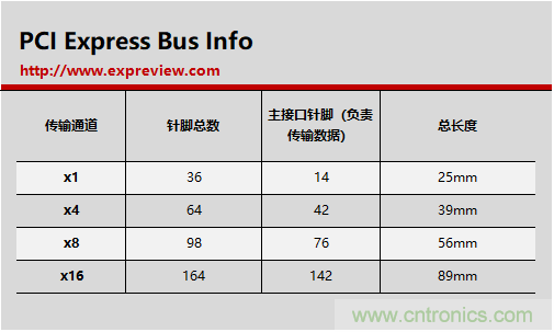 那些長短不一的PCI-E插槽都有什么不一樣？