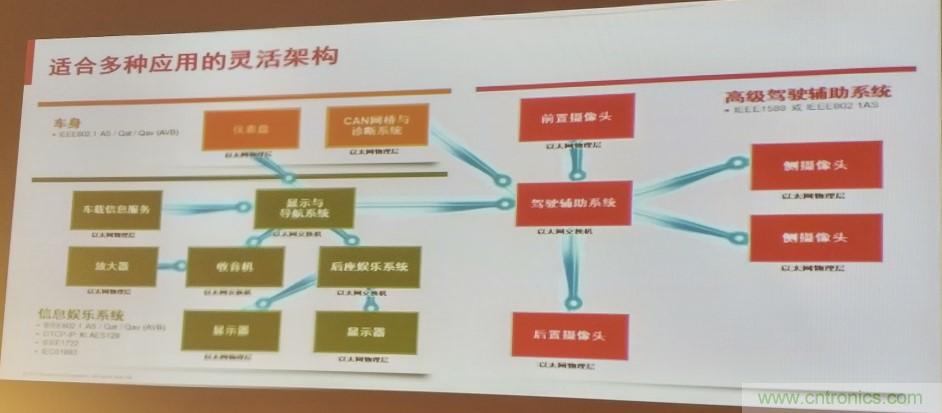 汽車以太網(wǎng)有望替代CAN，成為車內(nèi)唯一總線