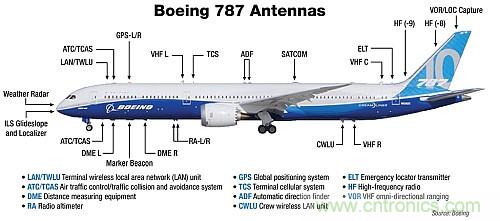 波音787天線布局太夸張？汽車天線復(fù)雜度正逐步接近