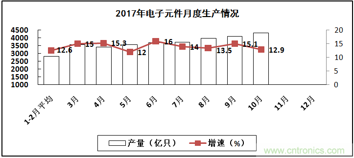 2017年電子信息制造業(yè)整體如何？