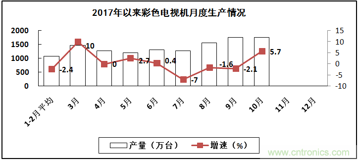 2017年電子信息制造業(yè)整體如何？