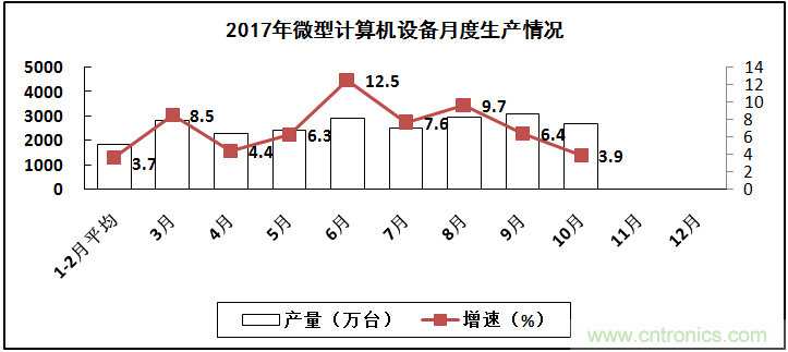 2017年電子信息制造業(yè)整體如何？