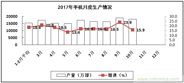 2017年電子信息制造業(yè)整體如何？