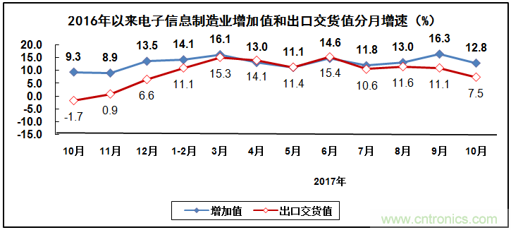 2017年電子信息制造業(yè)整體如何？