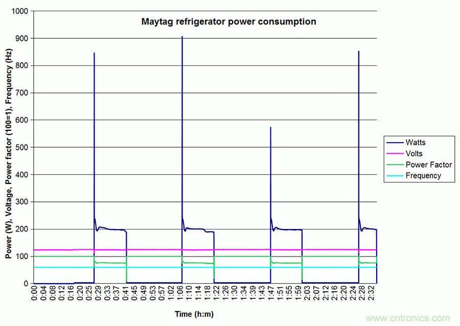 家電閑時功耗多少？結(jié)果超出想象！