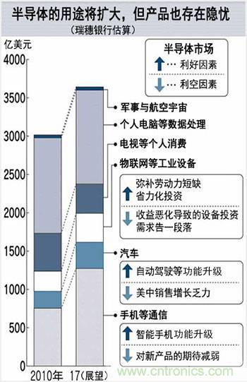 看似火熱，但半導(dǎo)體前途未卜