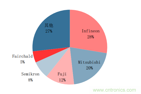 功率半導(dǎo)體，大漲價(jià)下的國(guó)產(chǎn)替代之路