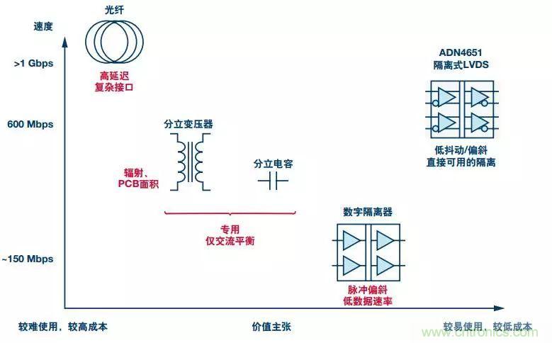 五個問題，鬧明白低壓差分信號隔離那些事