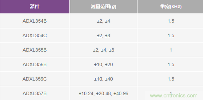 三大維度+關(guān)鍵指標(biāo)，選出最適合你的MEMS加速度計(jì)