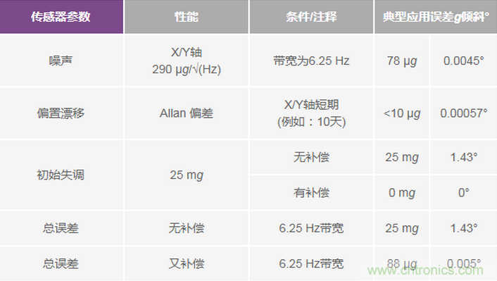 三大維度+關(guān)鍵指標(biāo)，選出最適合你的MEMS加速度計(jì)