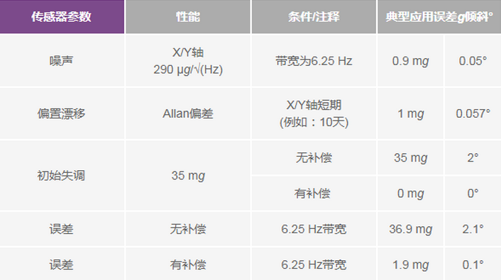 三大維度+關(guān)鍵指標(biāo)，選出最適合你的MEMS加速度計(jì)