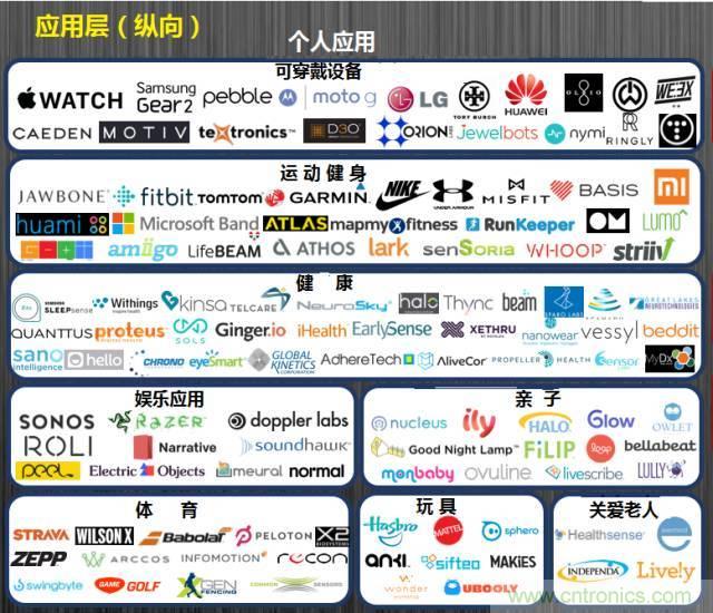 最全的物聯(lián)網(wǎng)產(chǎn)業(yè)鏈全景圖及8大環(huán)節(jié)詳細(xì)解讀