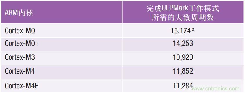 如何為超低功耗系統(tǒng)選擇合適的MCU？攻略在此！