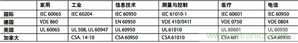 橫跨隔離柵的電涌：數(shù)字隔離器為加強絕緣確立標(biāo)準(zhǔn)