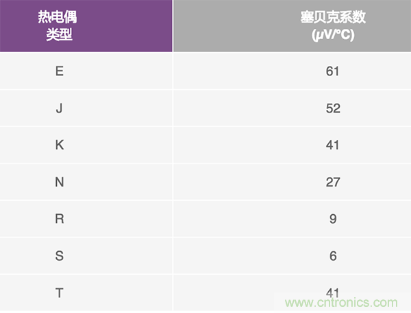 兩種簡單、精確、靈活的熱電偶溫度測量方法