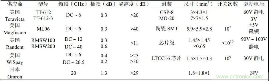 RF MEMS國內(nèi)外現(xiàn)狀及發(fā)展趨勢