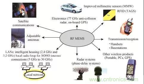 RF MEMS國內(nèi)外現(xiàn)狀及發(fā)展趨勢