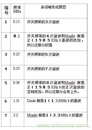 開關(guān)電源EMC過不了？PCB畫板工程師責(zé)任大了！