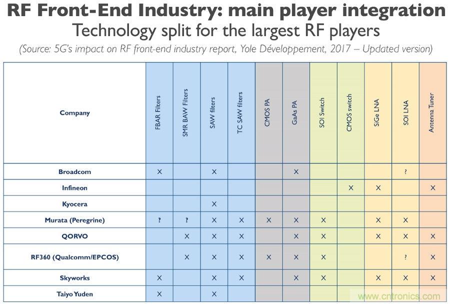 5G給RF前端產(chǎn)業(yè)生態(tài)帶來了什么改變？