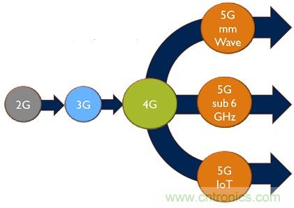 5G給RF前端產(chǎn)業(yè)生態(tài)帶來(lái)了什么改變？