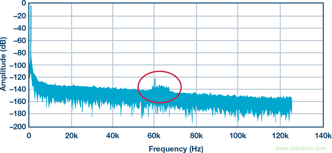 高精度ADC信號(hào)鏈中固定頻率雜散問(wèn)題分析及解決辦法