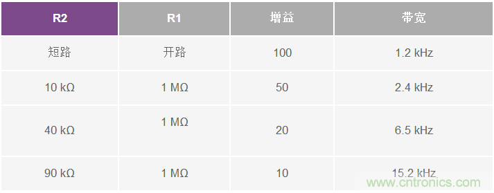 支持超低功耗物聯(lián)網(wǎng)節(jié)點(diǎn)信號處理設(shè)計(jì)的ECG前端IC