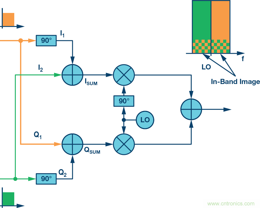 復(fù)數(shù)RF混頻器、零中頻架構(gòu)及高級(jí)算法： 下一代SDR收發(fā)器中的黑魔法