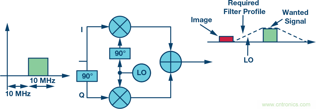 復(fù)數(shù)RF混頻器、零中頻架構(gòu)及高級(jí)算法： 下一代SDR收發(fā)器中的黑魔法