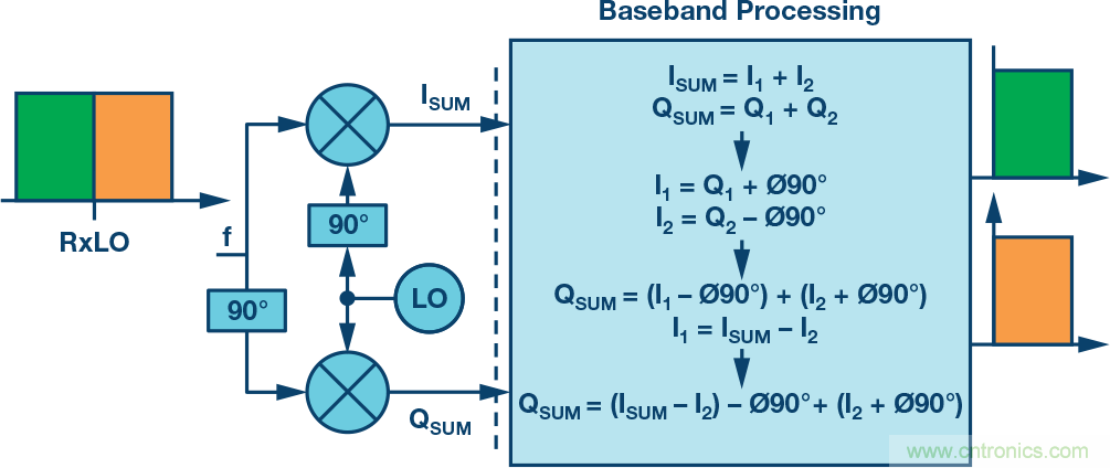 復(fù)數(shù)RF混頻器、零中頻架構(gòu)及高級(jí)算法： 下一代SDR收發(fā)器中的黑魔法