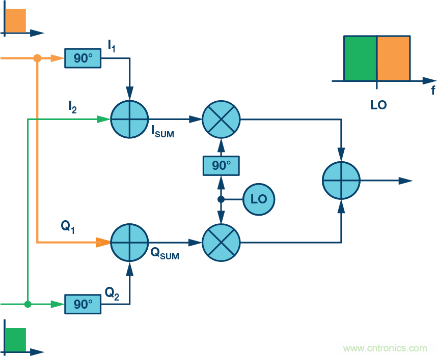 復(fù)數(shù)RF混頻器、零中頻架構(gòu)及高級(jí)算法： 下一代SDR收發(fā)器中的黑魔法