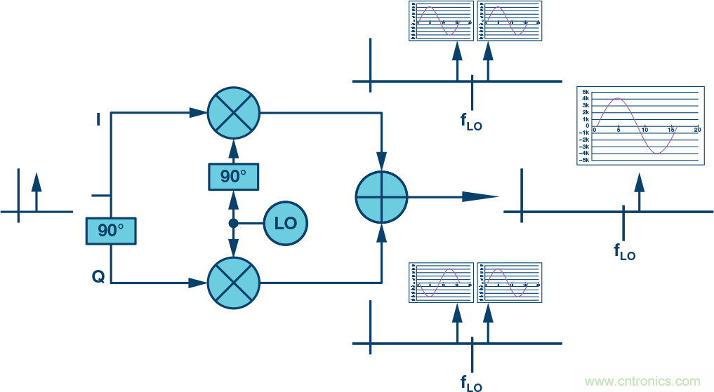 復(fù)數(shù)RF混頻器、零中頻架構(gòu)及高級(jí)算法： 下一代SDR收發(fā)器中的黑魔法
