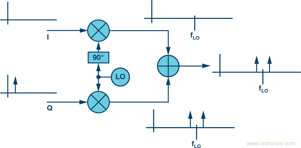 復(fù)數(shù)RF混頻器、零中頻架構(gòu)及高級(jí)算法： 下一代SDR收發(fā)器中的黑魔法