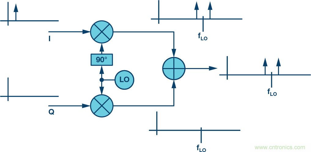 復(fù)數(shù)RF混頻器、零中頻架構(gòu)及高級(jí)算法： 下一代SDR收發(fā)器中的黑魔法