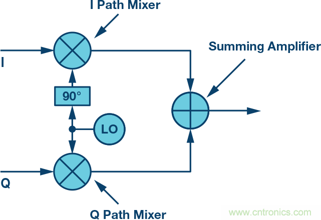 復(fù)數(shù)RF混頻器、零中頻架構(gòu)及高級(jí)算法： 下一代SDR收發(fā)器中的黑魔法