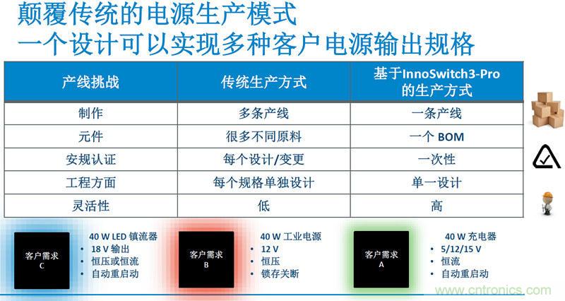 顛覆傳統(tǒng)電源生產(chǎn)模式，一個設(shè)計即可實現(xiàn)多種輸出規(guī)格