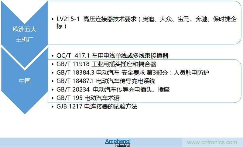 安費諾：車用連接器的安全創(chuàng)新應用方案