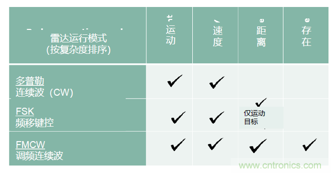 除了汽車，這么多應(yīng)用都盯上了毫米波雷達(dá)！