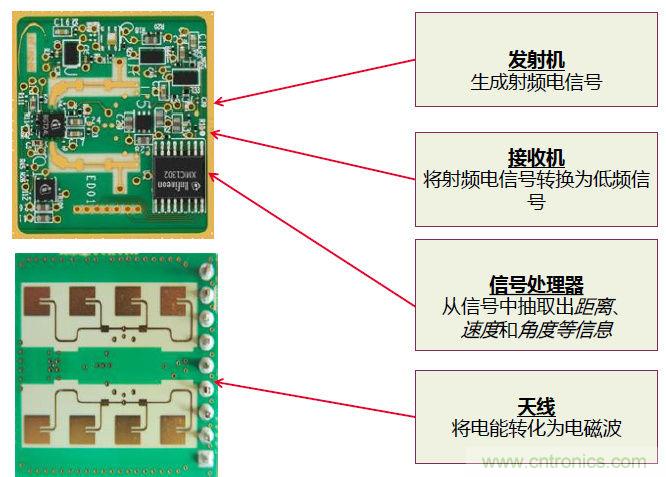 除了汽車，這么多應(yīng)用都盯上了毫米波雷達(dá)！