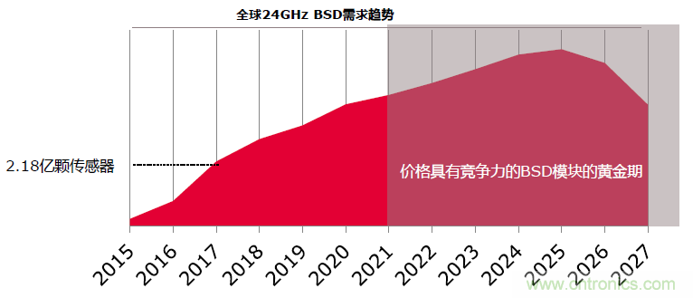 除了汽車，這么多應(yīng)用都盯上了毫米波雷達(dá)！