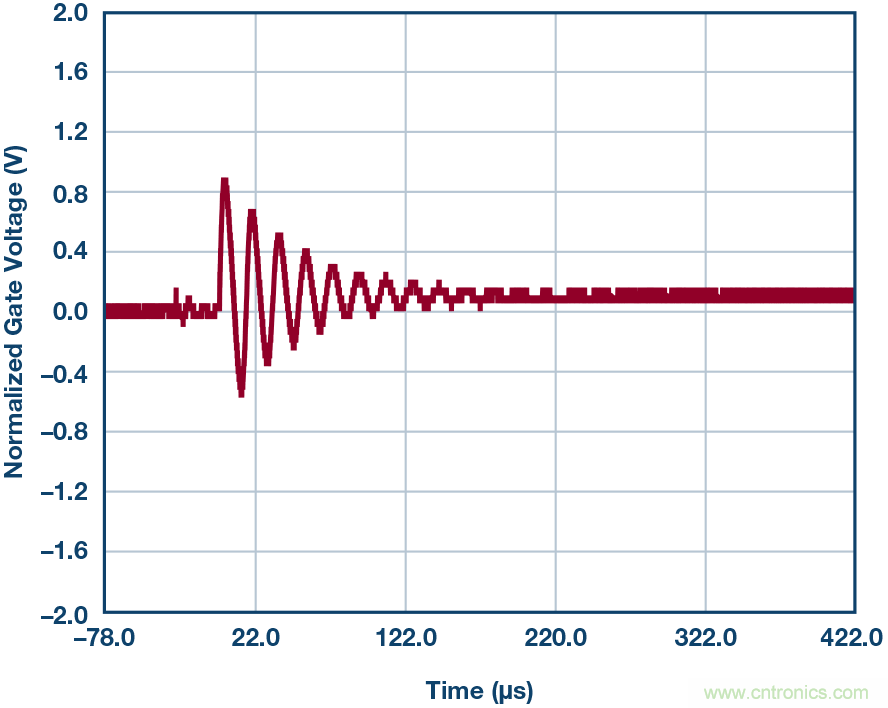 為什么要在 MOSFET 柵極前面放一個 100 Ω 電阻？